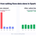 Data skew in Spark before and after salting