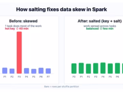 Data skew in Spark before and after salting