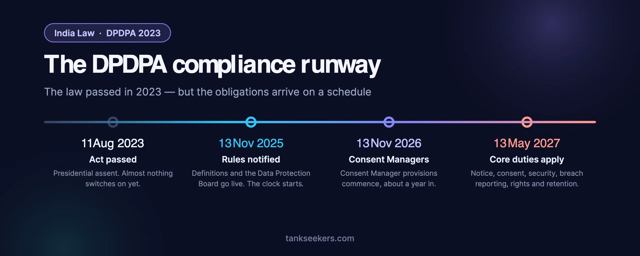 DPDPA compliance timeline showing the 2023 Act, the 2025 Rules, consent managers in 2026 and core duties in May 2027