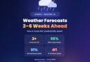 Subseasonal weather forecasting: AI doubles 2 to 6 week forecast skill